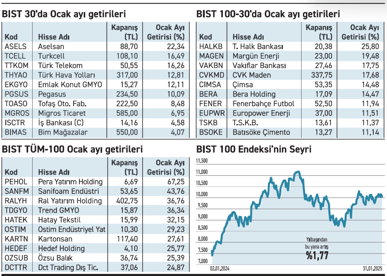 borsaistanbulyukselenhisseler