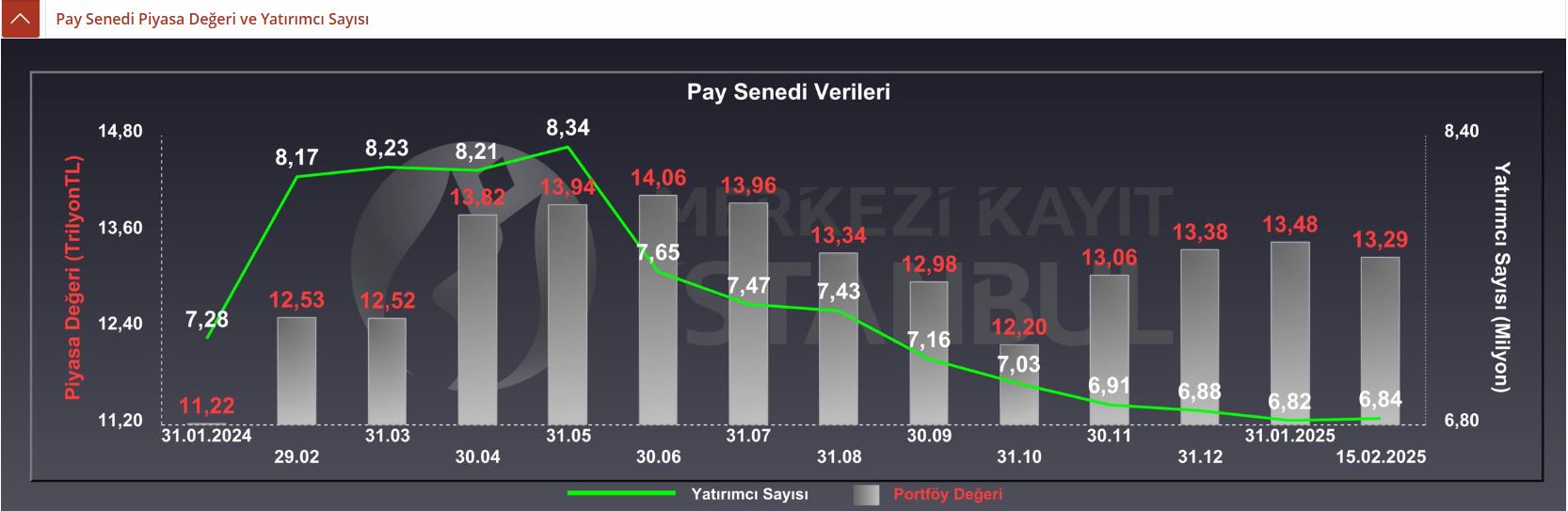 mkk tarafından açıklanan borsa yatırımcı sayılarına ilişkin grafik.