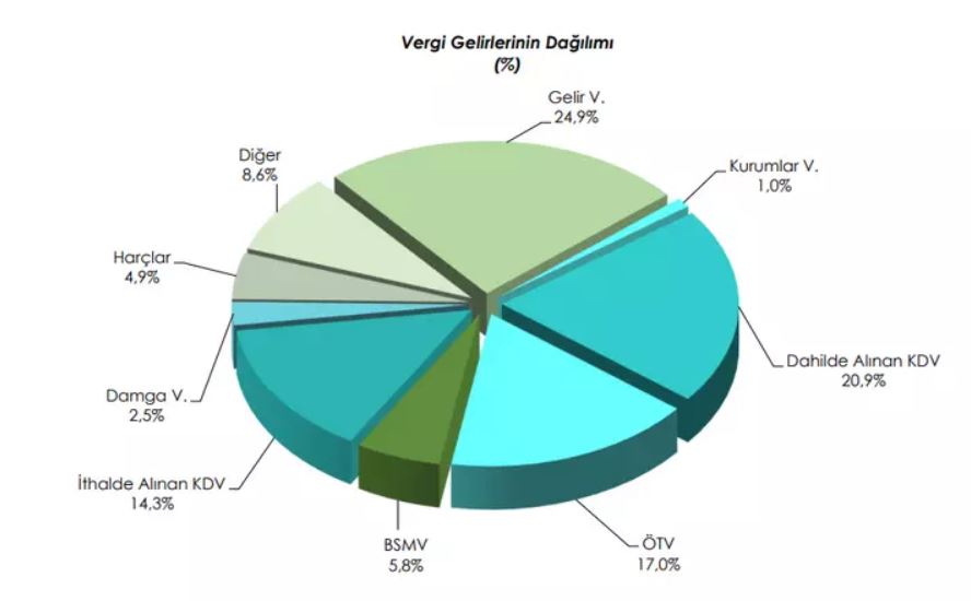 Ocak 2025 vergi gelirleri dağılımının dilim grafik ile gösterimi.
