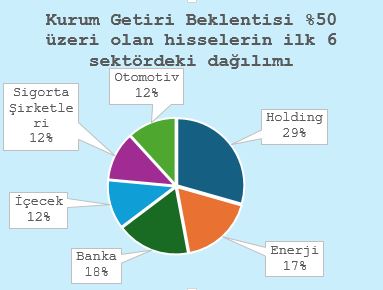 şirket dağılımları getiri potansiyeli grafiği
