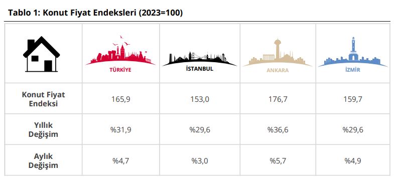 ocak ayı konut fiyat endeksi rakamları tablo