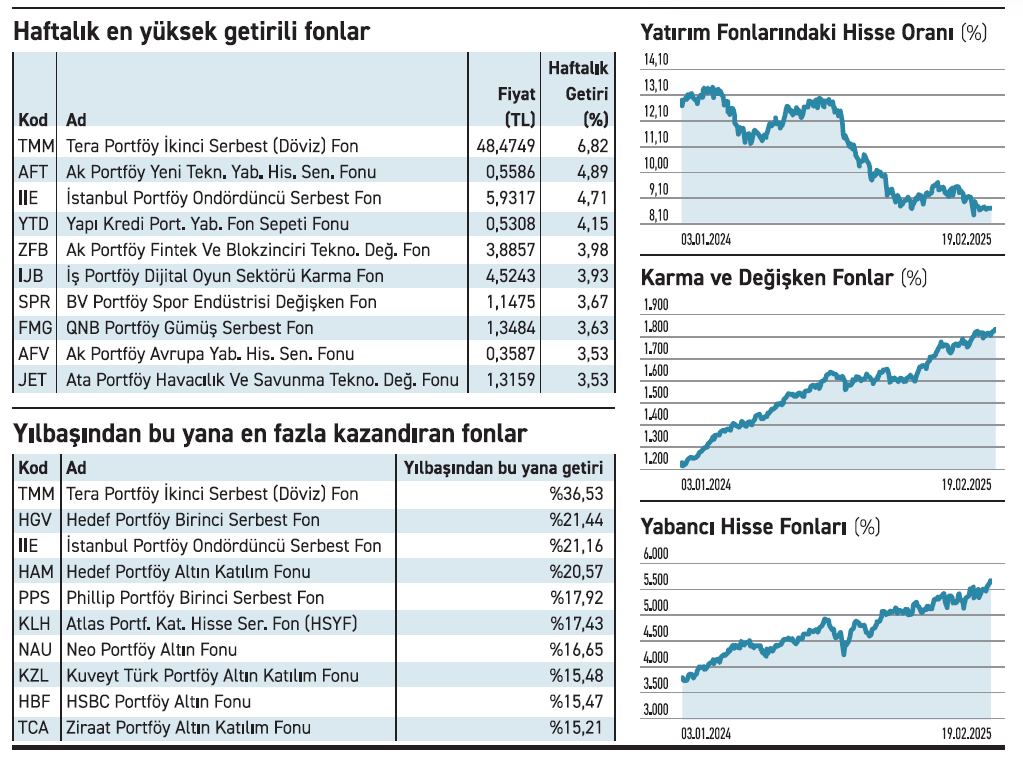 21 Şubat 2025 tarihine kadar haftalık ve yılbaşından bu yana en yüksek getiriye sahip fonların performansını gösteren grafik. Grafik, Tera Portföy İkinci Serbest (Döviz) Fonu, Ak Portföy Yeni Teknolojiler Yabancı Hisse Senedi Fonu ve diğer sektörlere odaklanan fonların (teknoloji, oyun, blokzincir, gümüş, savunma sanayii) getirilerini yüzde olarak sunuyor. Grafikler, 3 Ocak 2024'ten 19 Şubat 2025'e kadar olan dönemi kapsıyor ve hem haftalık hem de yıllık performans trendlerini açıkça gösteriyor. Resim, yatırım fonlarının piyasa hareketliliğini ve en çok kazandıran fonları görselleştiriyor.