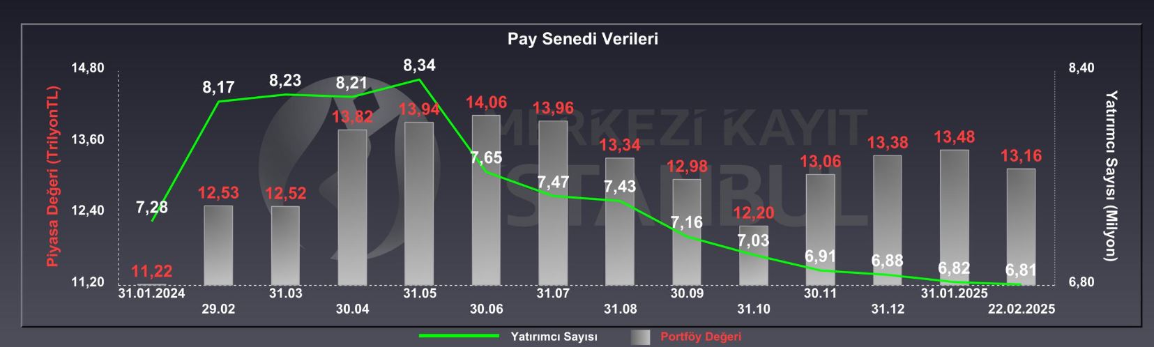 mkk verileri, borsa yatırımcısı sayısı 23 şubat 2025.
