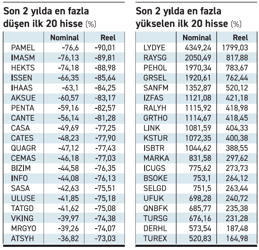 borsa istanbul'da son iki yılda en çok değer kazanan ve düşen hisseler tablosu
