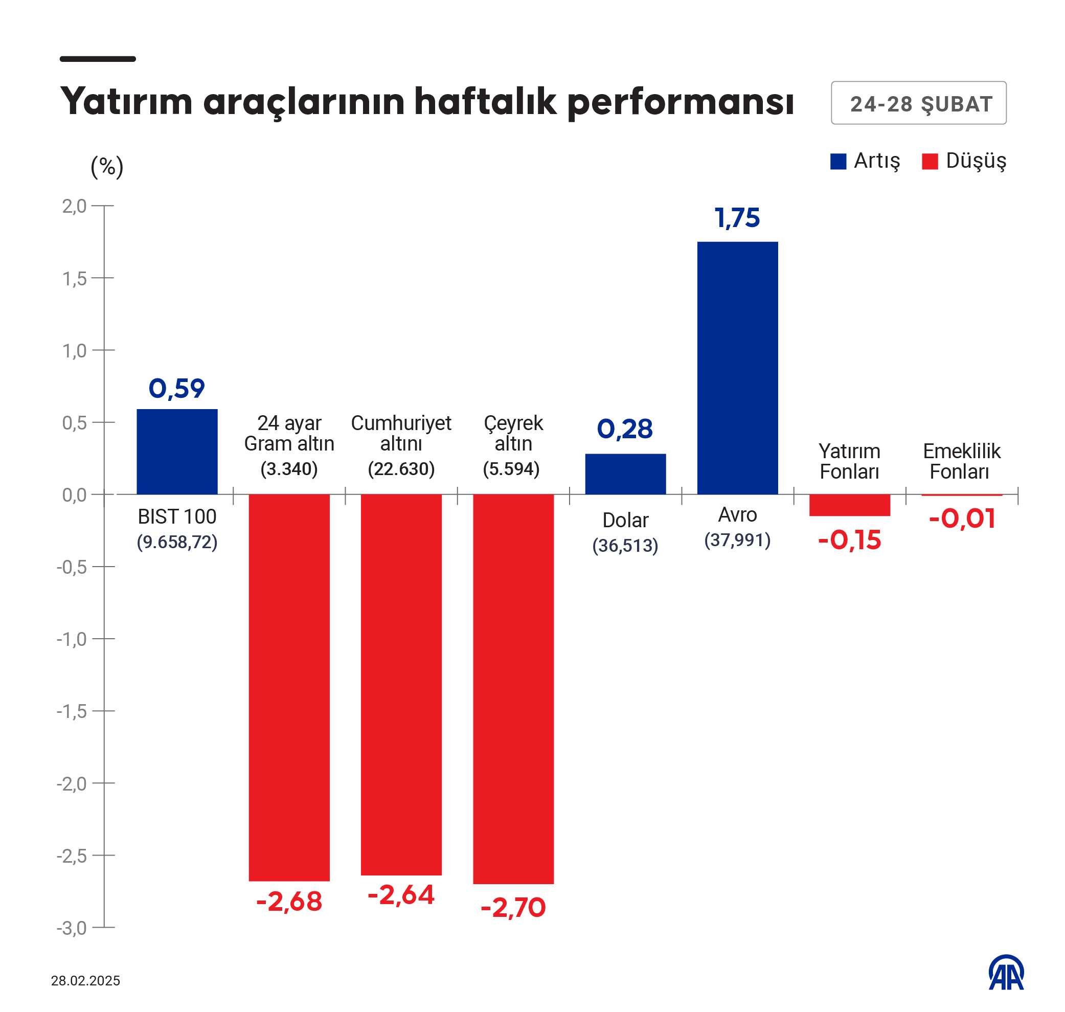 24-28 subat 2025 haftası yatırım araçları performansı tablosu