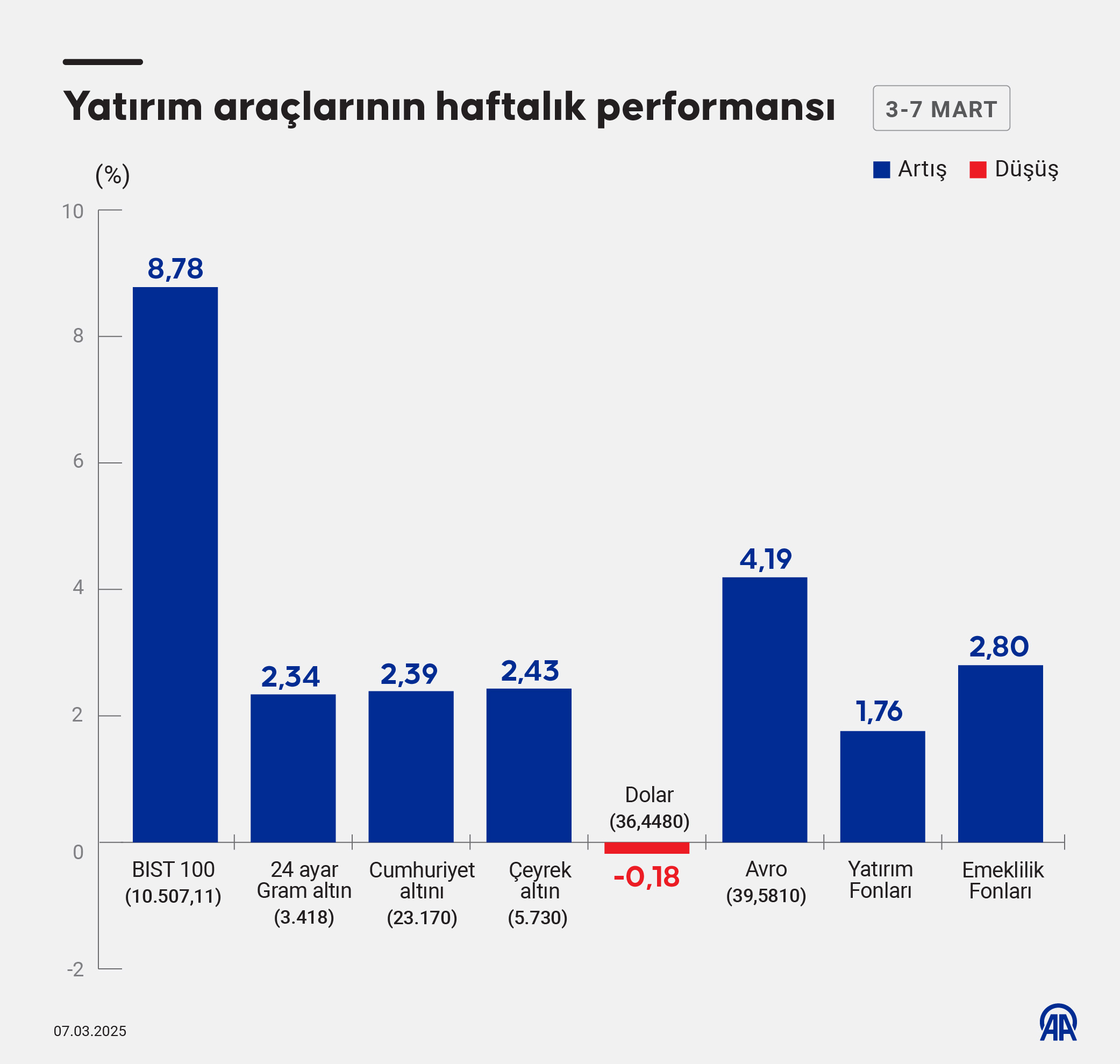 3-7 mart yatırım aracları performansı