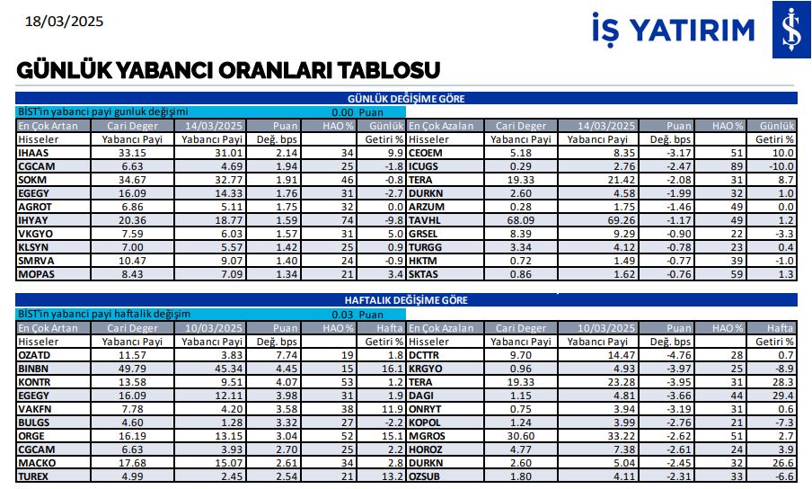 yabancı oranı hisseler