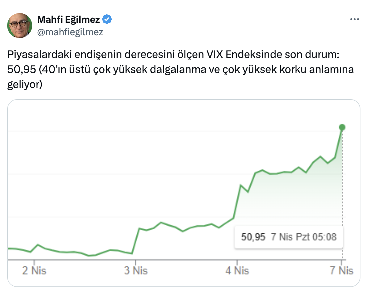 korku endeksi mafi eğilmez