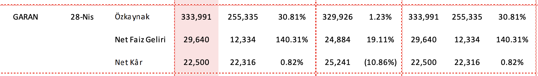 garanti 1. çeyrek bilanço beklenti