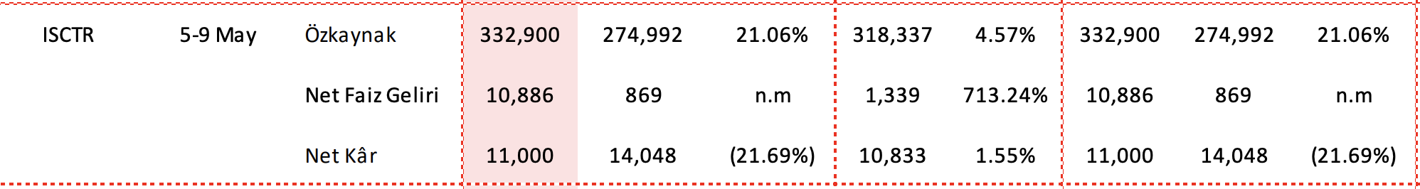 iş bankası 1. çeyrek bilanço beklenti