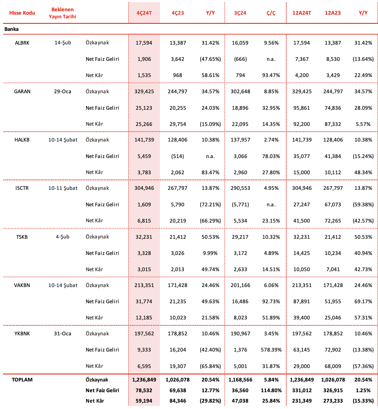 bankalar 1.çeyrek bilanço beklenti