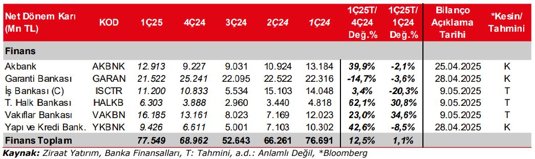 ziraat yatırım bankacılık sektörü bilanco beklentileri
