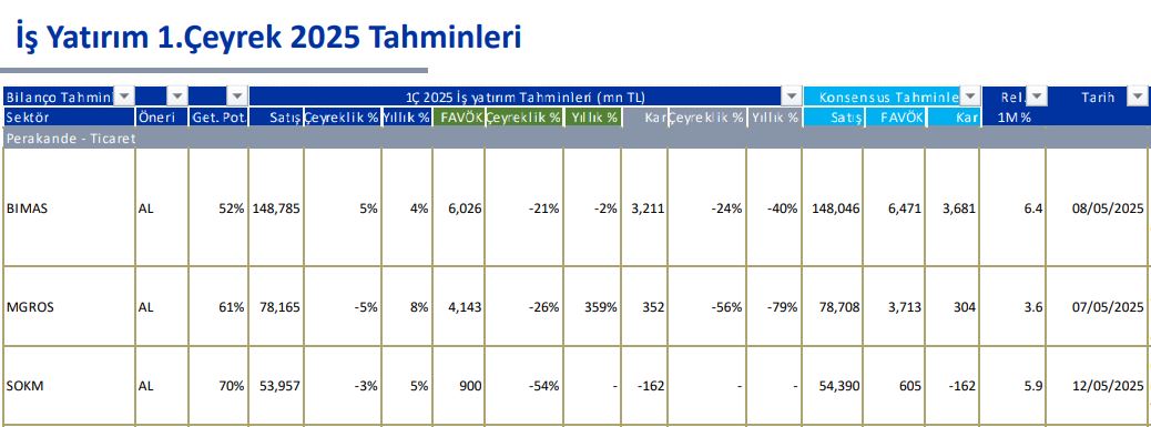 iş yatırkım bilanço beklentileri MGROS BİM SOKM