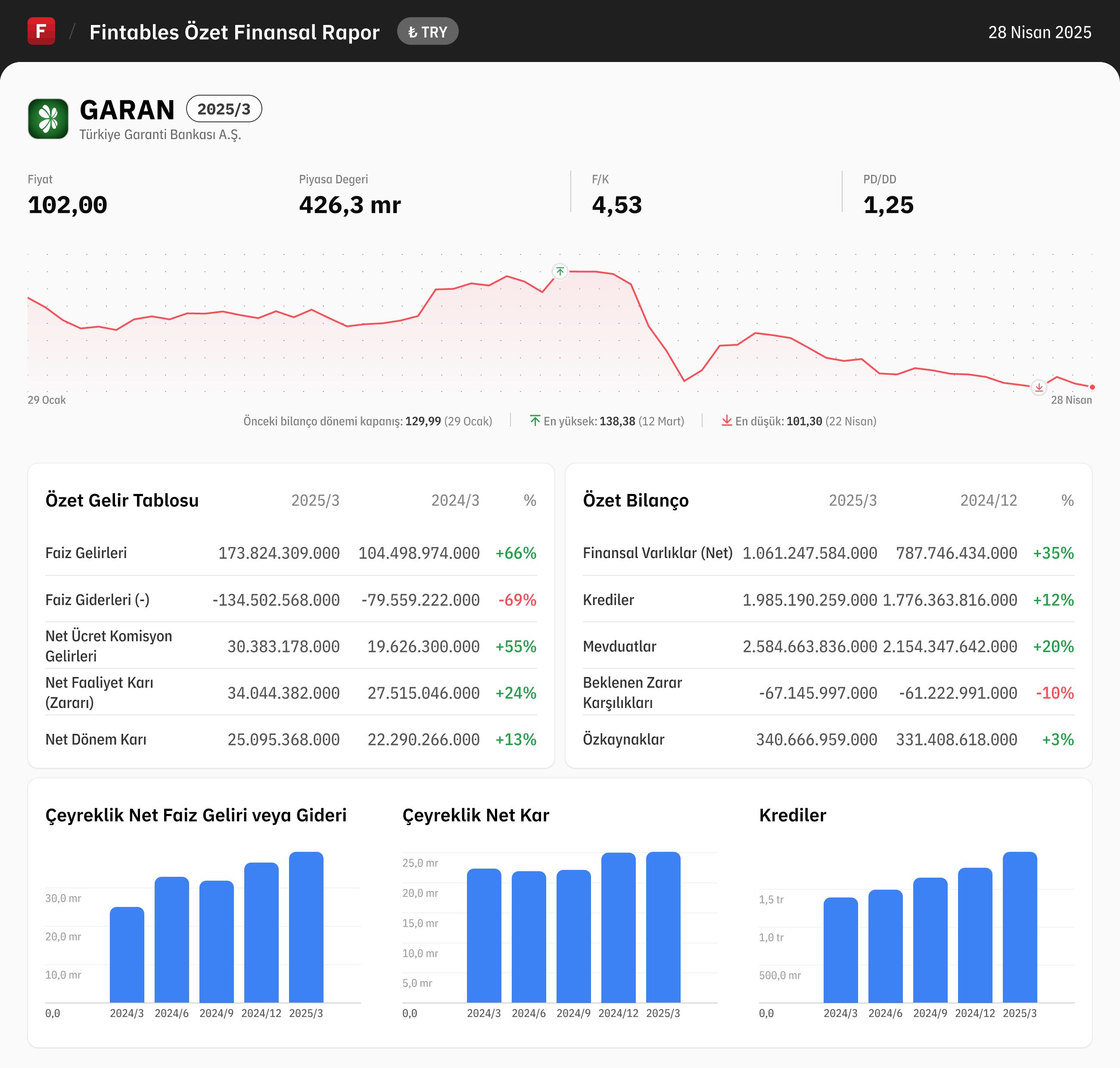 garanti 1ç2025 bilanço