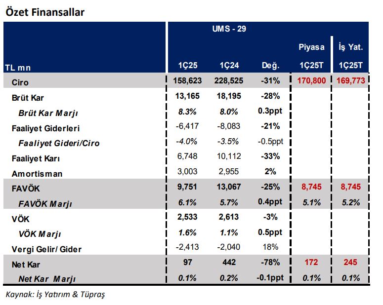 Tüpraş’ın 2025 yılı ilk çeyrek finansal performansına ilişkin özet gelir tablosu; piyasa ve İş Yatırım beklentileri ile birlikte.