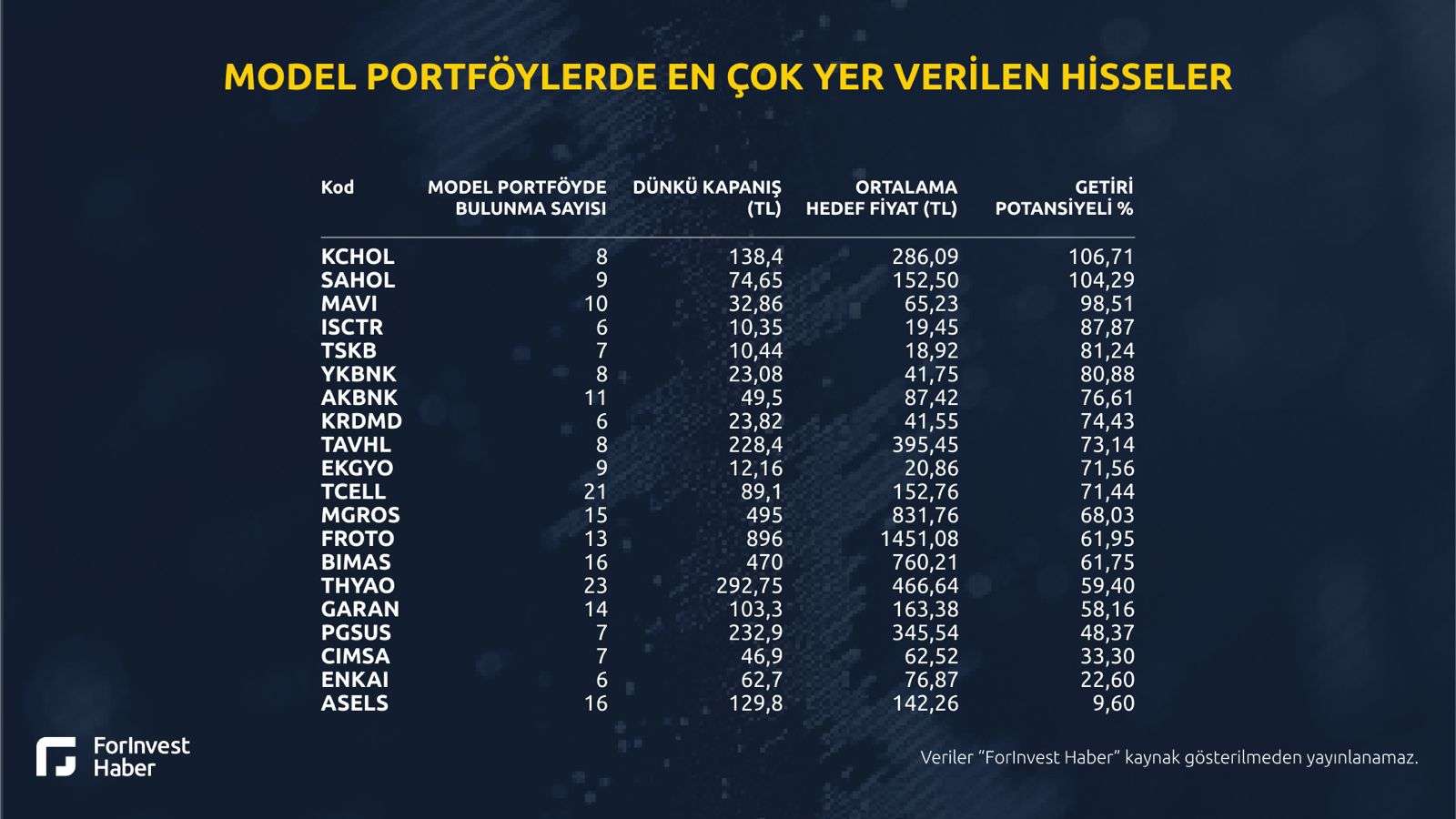 model portfoylerde en fazla yer alan hisseler