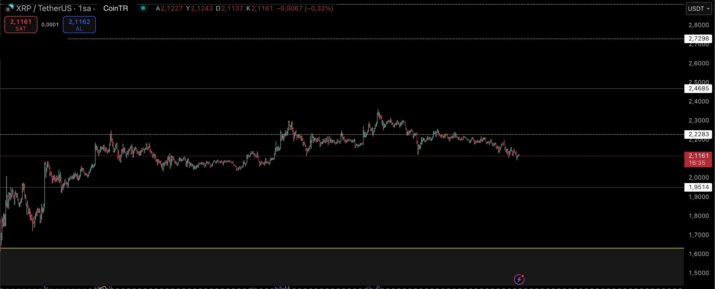 xrp teknik analiz 6 mayıs 2025