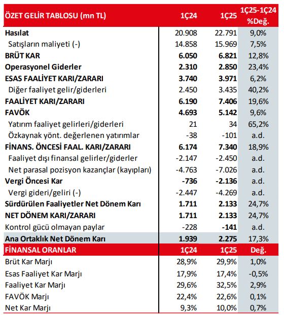 aselsan 1ç2025 bilanço verileri karşılaştırmalı