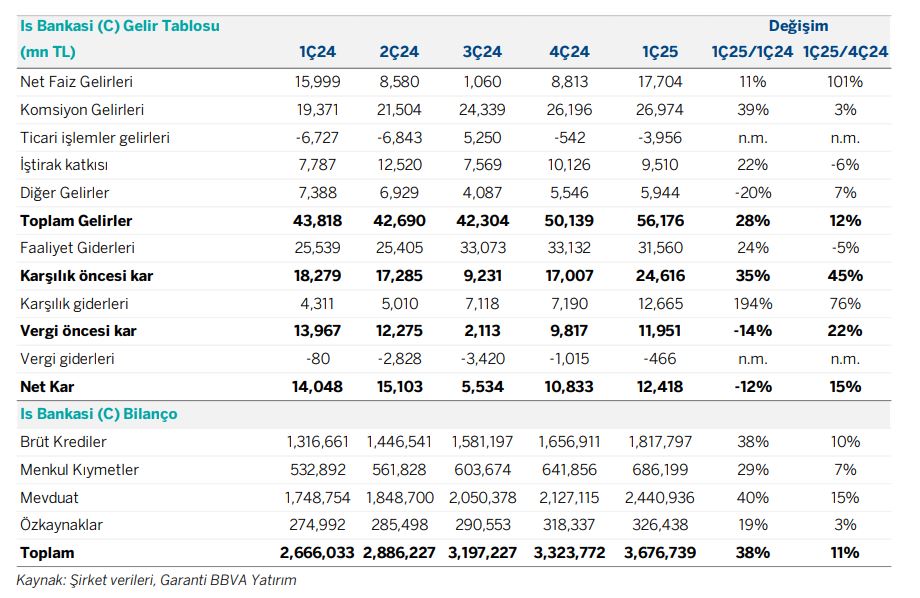 İş Bankası 2025 yılı 1. çeyrek gelir tablosu ve bilanço detaylar