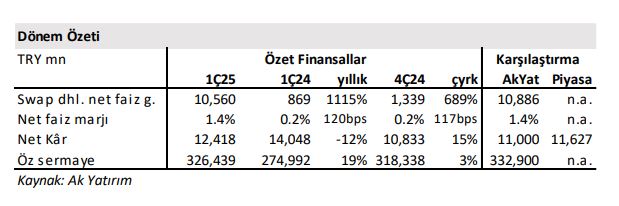 İş Bankası 2025 yılı 1. çeyrek gelir tablosu ve bilanço detayları