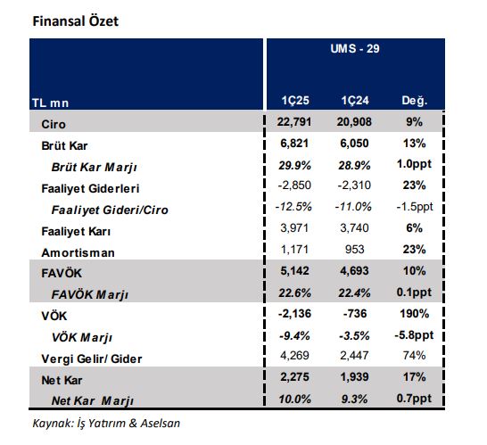 Aselsan 1Ç25 finansal sonuç özeti