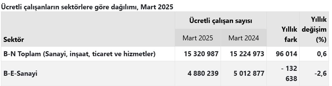 sanayi çalışan sayısı