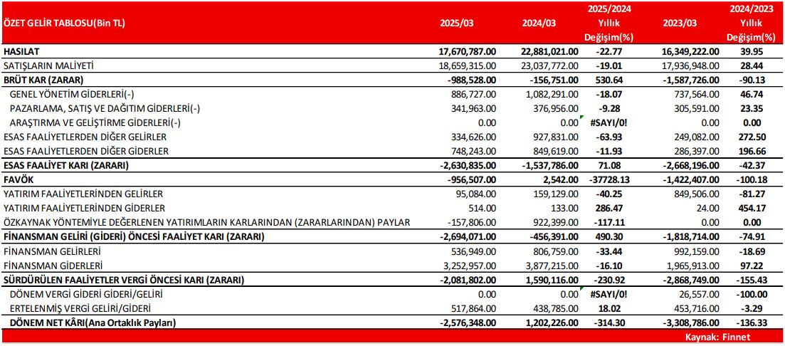 petkim ozet finansallar