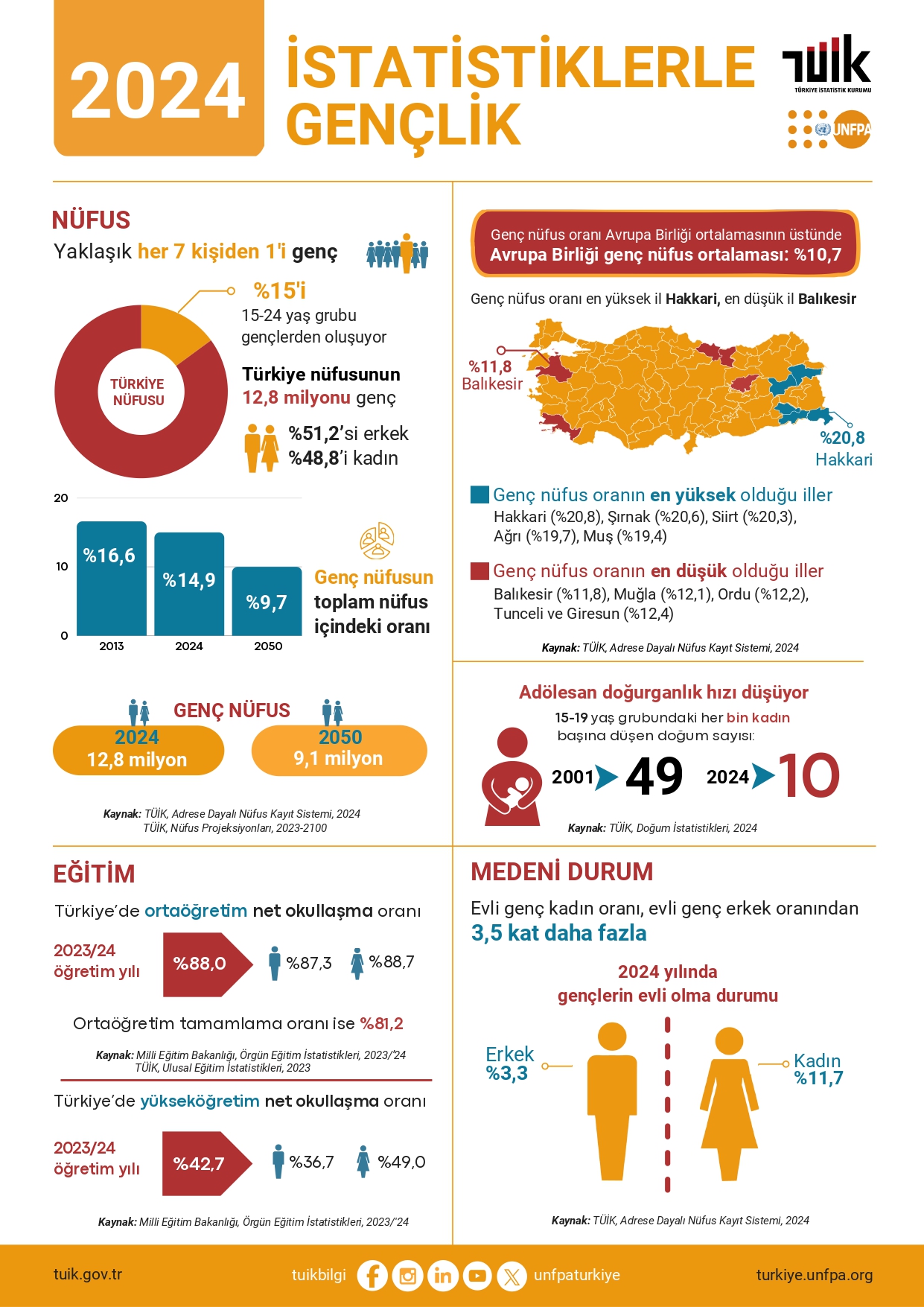 TÜİK 2024 gençlik istatistikleri – nüfus, eğitim, işgücü, göç
