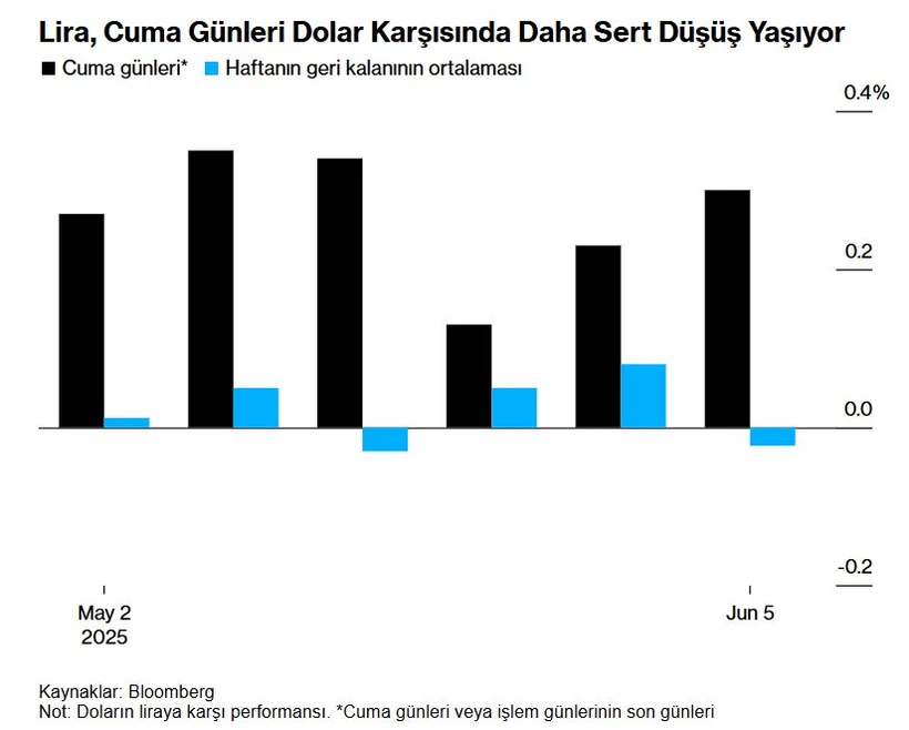 dolar tl cuma hareketi grafik
