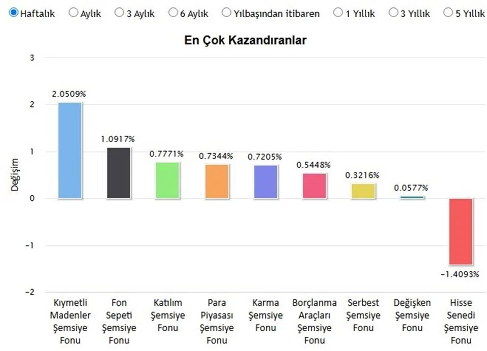 fonların 1 haftalık getirisi
