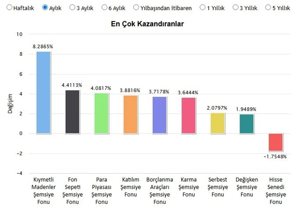 fonların 1 aylık getirisi