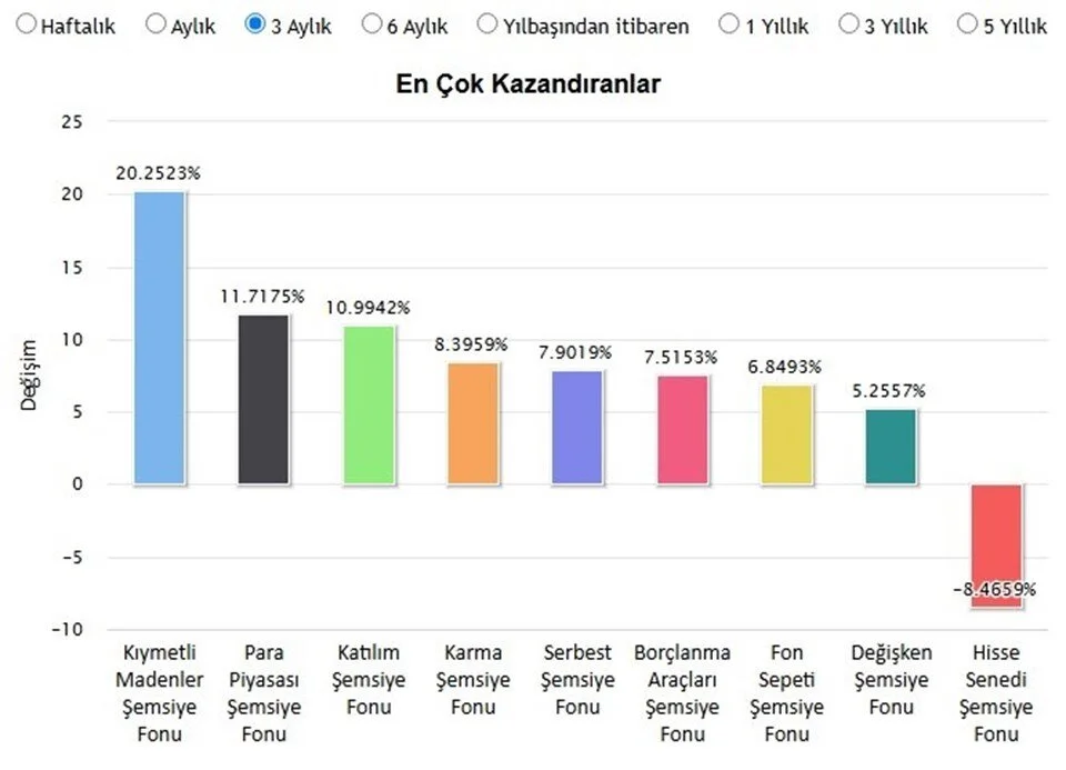 fonların 3 aylık getirisi