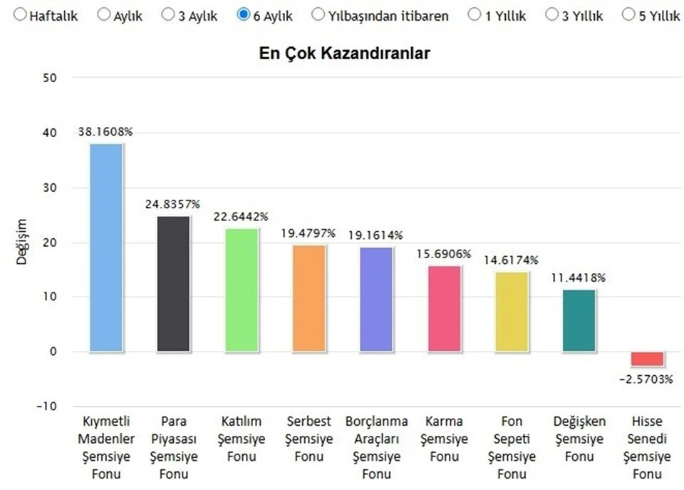 fonların 6 aylık getirisi
