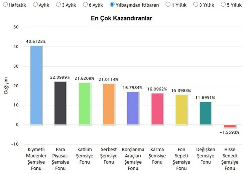fonların yılbaşından itibaren getirisi