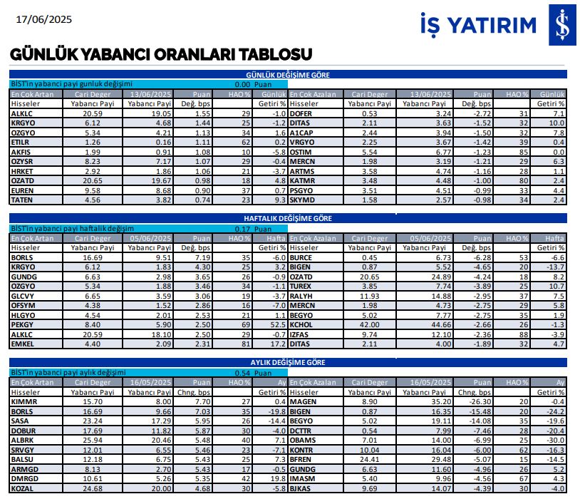 yabancı oranı artan hisseler