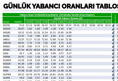 yabancı oranı sürekli artan hisseler