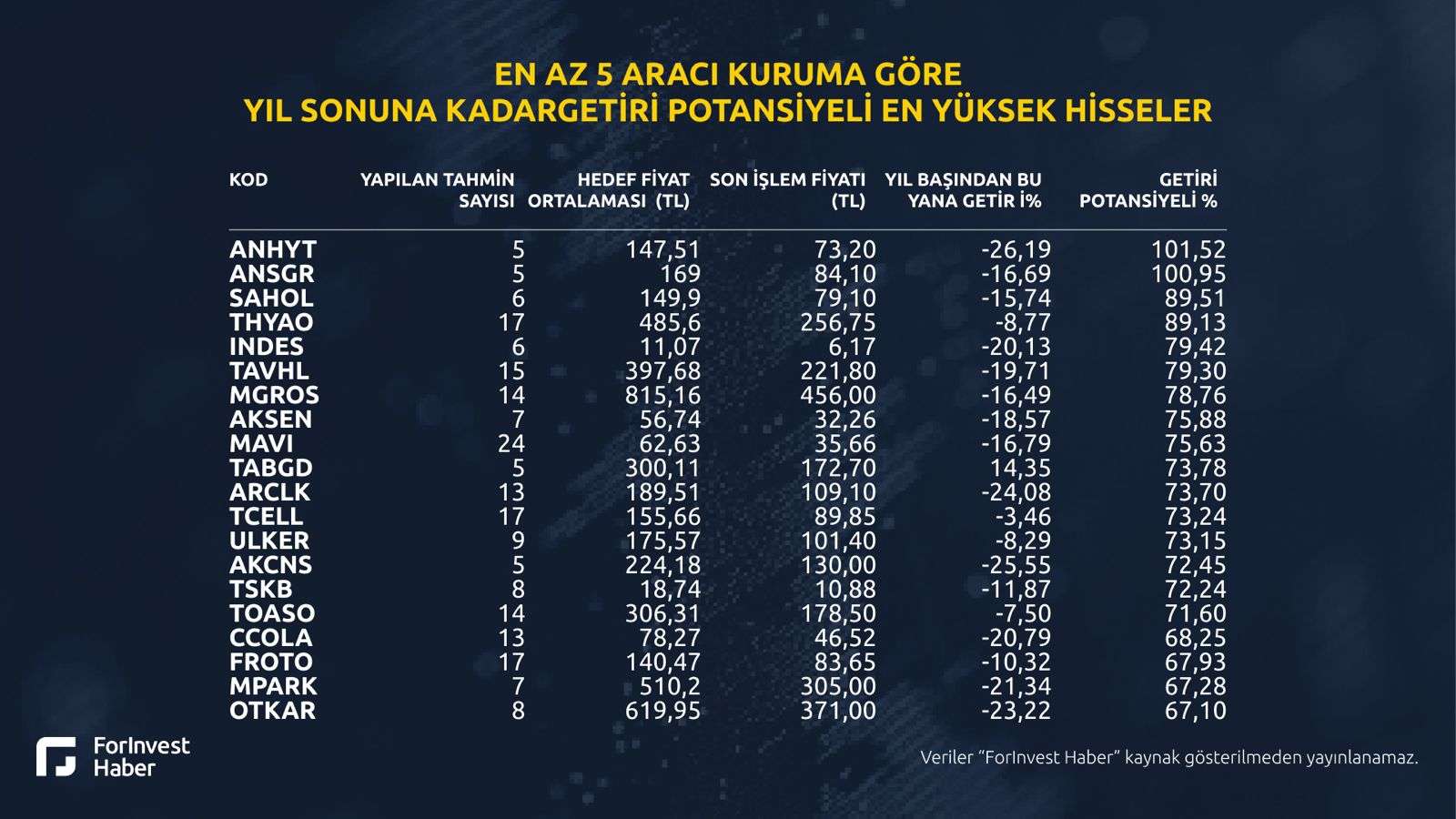 yıl sonuna kadar en çok yükselecek hisseler-en az 5 aracı kurum tahmini