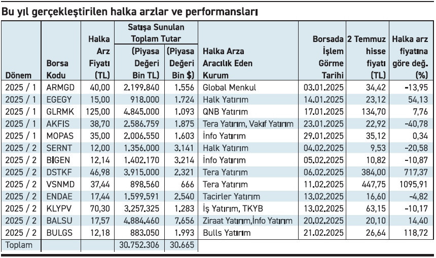 2025 yılı halka arz edilen şirketlerin fiyat ve performans tablosu.