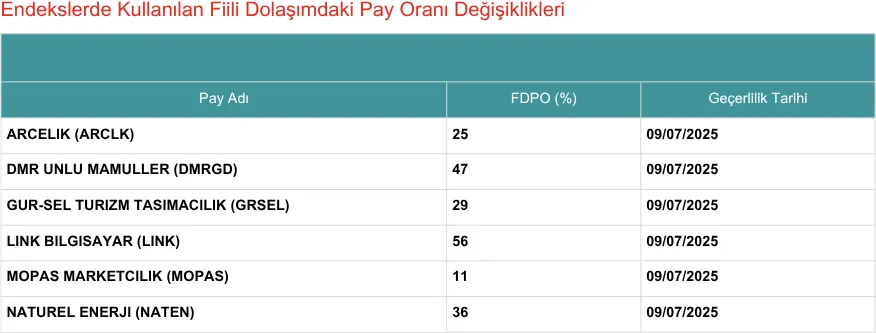 borsa istanbul hisse filli değişim oranı