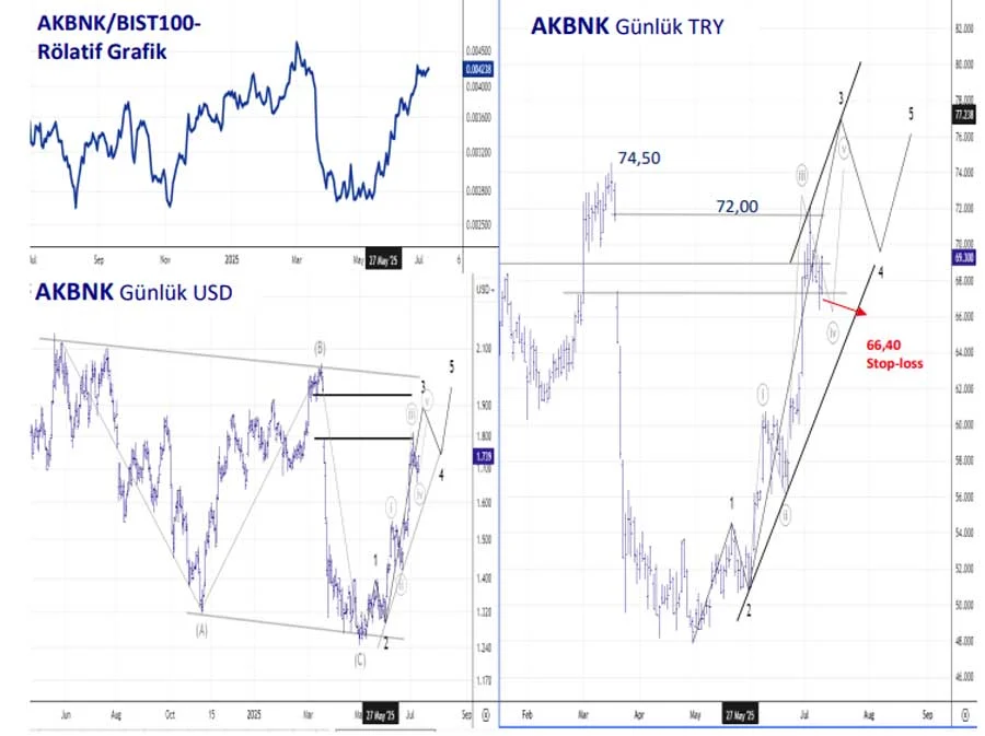 akbank teknek analiz güncel destek ve direnç seviyeleri
