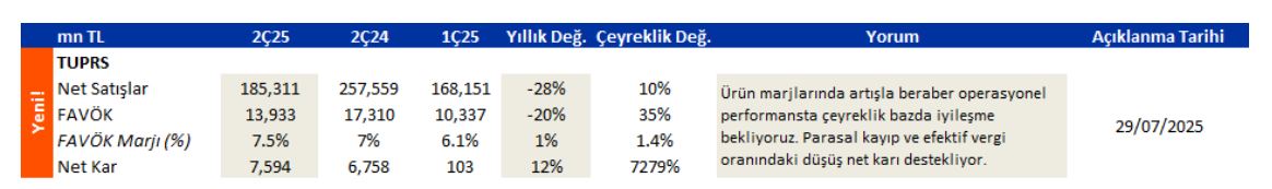 Tüpraş TUPRS 2Ç25 bilanço beklenti tablosu