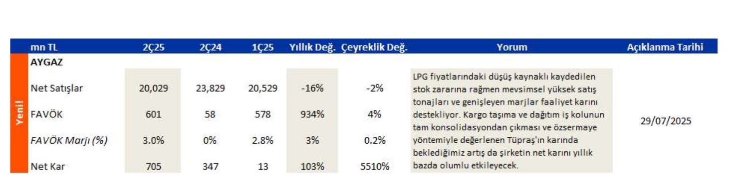  AYGAZ 2Ç25 bilanço beklentisi açıklandı