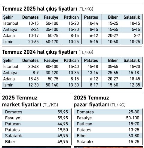 Temmuz 2025 sebze hal market pazar fiyatları tablosu