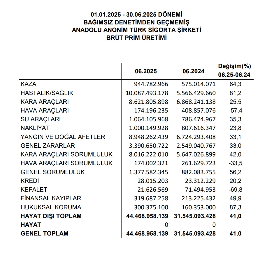 anadolu sigorta prim üretimi