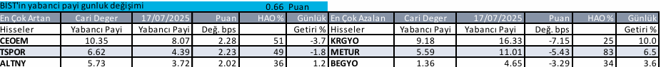 borsada yabancı oranı artan ve azalan hisseler