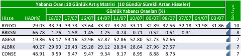 günlük yabancı oranı artan hisseler