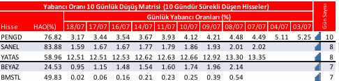 günlük yabancı oranı azalan hisseler