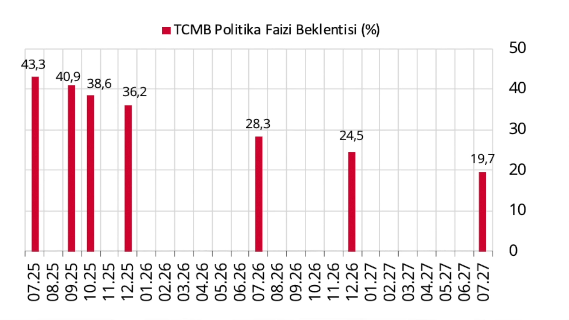 Merkez Bankası piyasa katılımcıları faiz anketi grafiği
