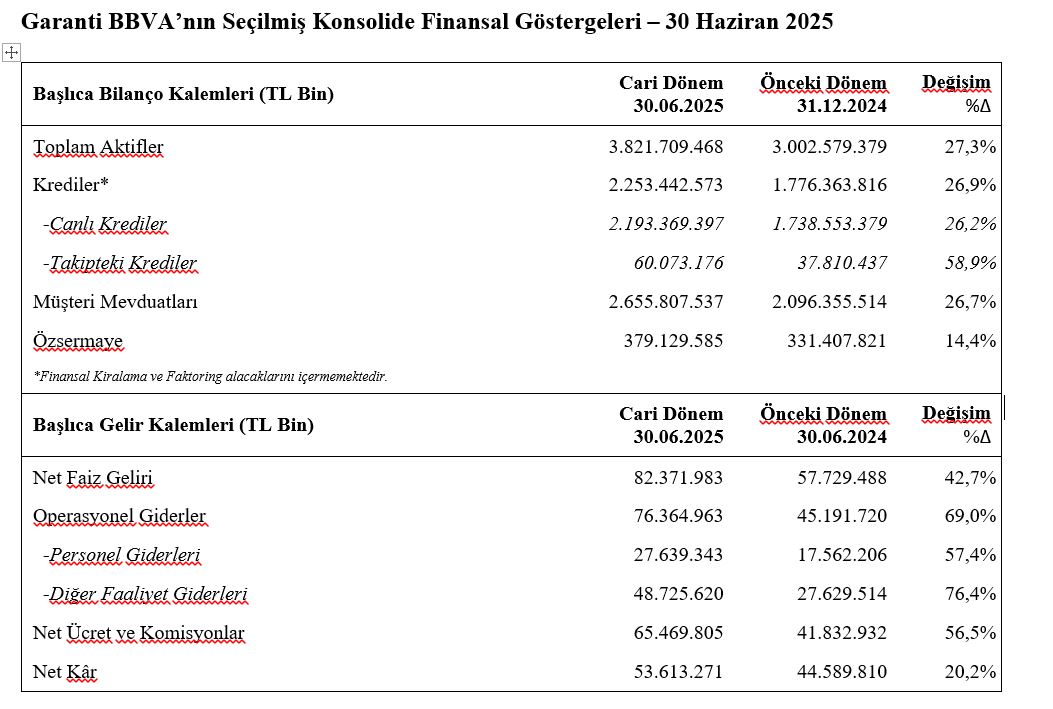 garanti bbva 2025 2. çeyrek bilanço detayları