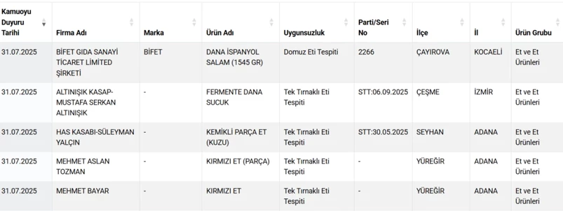 Bakanlık ifşa listesinde bifet salamda domuz eti olduğu görülüyor